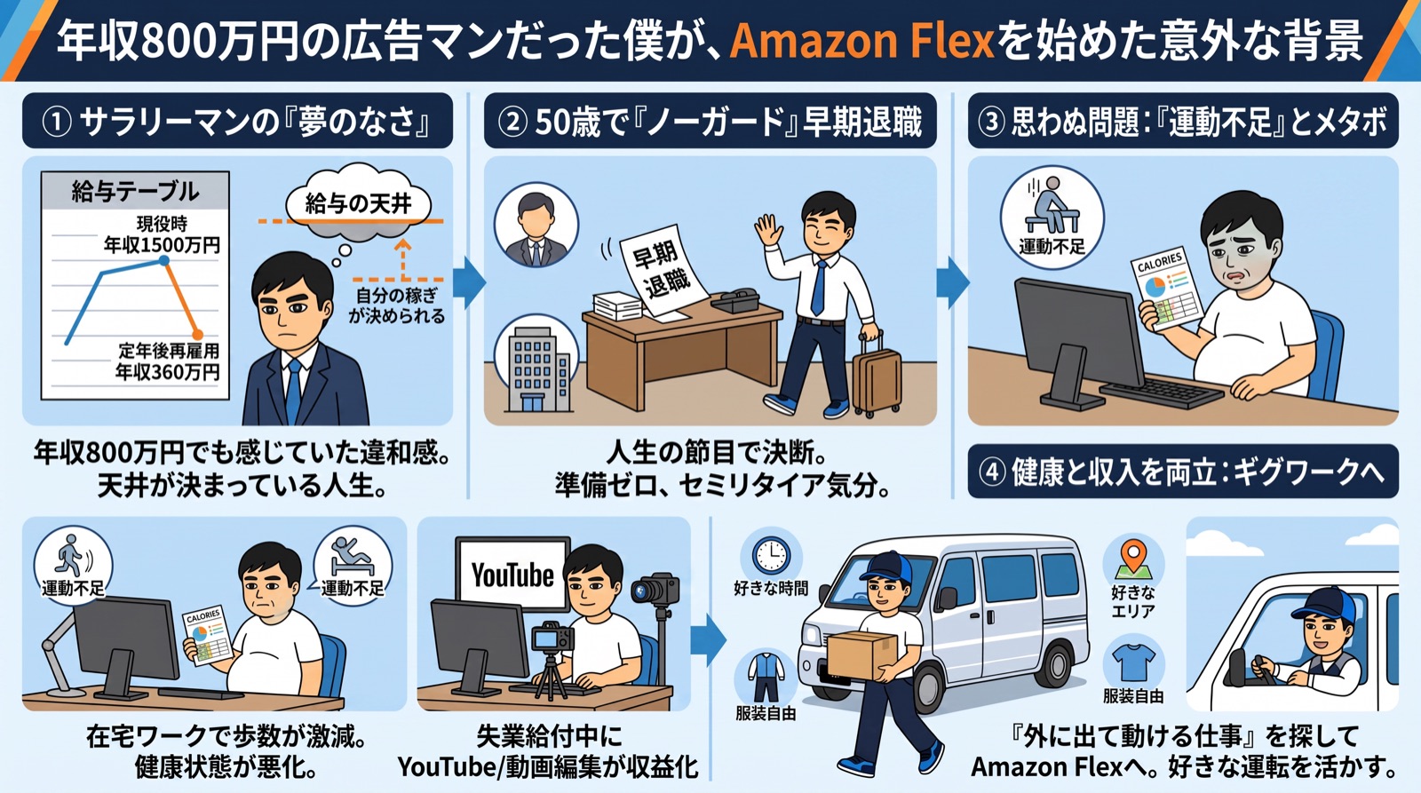 年収800万円の広告マンだった僕が、Amazon Flexを始めた意外な背景。①サラリーマンの「夢のなさ」：役員クラスでも年収1500万円、定年後再雇用は360万円という給与テーブル。年収800万円でも感じていた違和感と、天井が決まっている人生。②50歳で「ノーガード」早期退職：人生の節目で決断。準備ゼロ、セミリタイア気分。③思わぬ問題「運動不足」とメタボ：在宅ワークで歩数が激減し健康状態が悪化。失業給付中にYouTube・動画編集が収益化。④健康と収入を両立してギグワークへ：好きな時間・好きなエリア・服装自由。「外に出て動ける仕事」を探してAmazon Flexへ。好きな運転を活かす。