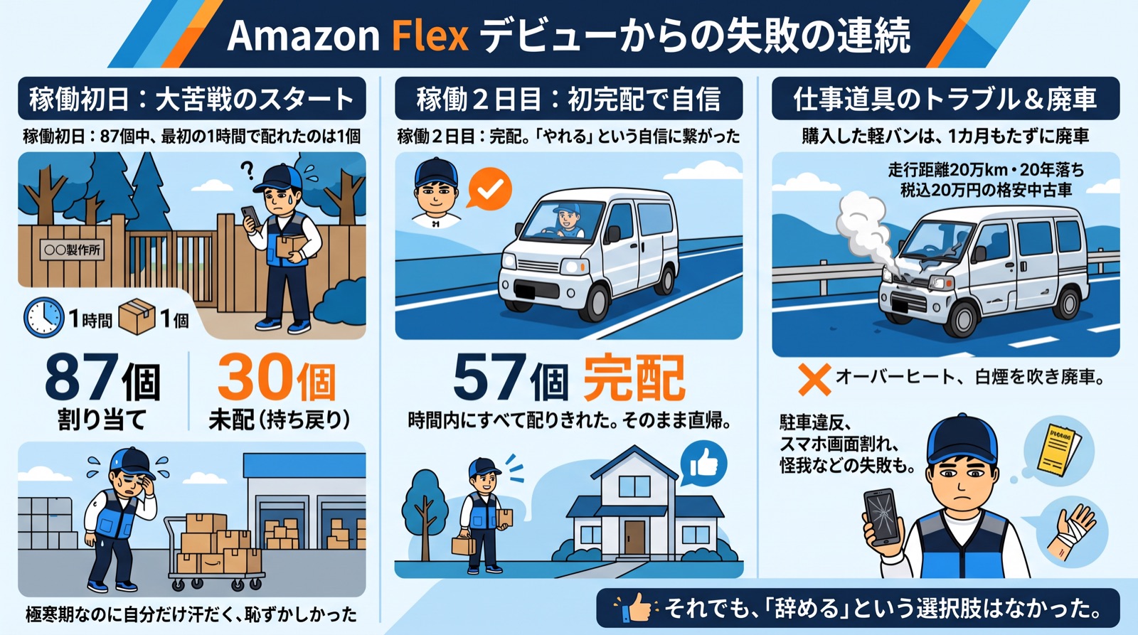 Amazon Flexデビューからの失敗の連続。稼働初日は87個の割り当てのうち最初の1時間で配れたのは1個で、30個が未配（持ち戻り）。稼働2日目は57個を完配し「やれる」という自信につながった。購入した軽バンは走行距離20万km・20年落ち・税込20万円の格安中古車で、オーバーヒートと白煙で1カ月もたずに廃車。駐車違反、スマホ画面割れ、怪我などの失敗も。それでも「辞める」という選択肢はなかった。