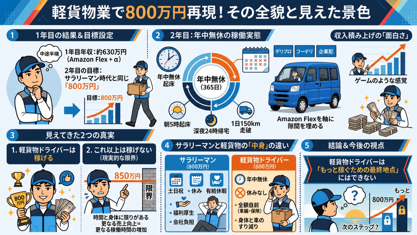 軽貨物業で800万円を再現するまでの全貌と、そこで見えた景色。①1年目の結果と目標設定：1年目の年収は約630万円（Amazon Flex + α）で中途半端。2年目はサラリーマン時代と同じ800万円を目標に設定。②2年目は年中無休の稼働実態：朝5時起床、深夜24時帰宅、1日150km走破。Amazon Flexを軸に、デリプロ・フーデリ・企業配で隙間を埋める。収入を積み上げていく面白さはゲームのような感覚だった。③見えてきた2つの真実：軽貨物ドライバーは稼げる。ただし850万円あたりが現実的な限界で、これ以上は稼げない。時間と身体に限りがあるため、更なる売上向上は更なる稼働時間の増加を意味する。④サラリーマンと軽貨物の「中身」の違い：同じ800万円でも、サラリーマンは土日祝の休み・有給休暇・福利厚生・会社負担があるのに対し、軽貨物ドライバーは年中無休で休みなし、車輌も保険も全額自前、身体と車がすり減る。⑤結論：軽貨物ドライバーは「もっと稼ぐための最終地点」にはできない。