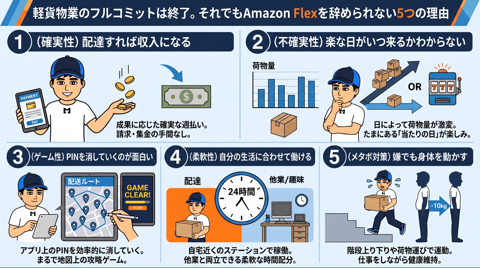 軽貨物業のフルコミットは終了。それでもAmazon Flexを辞められない5つの理由。①確実性：配達すれば収入になる（成果に応じた確実な週払い。請求・集金の手間なし）。②不確実性：楽な日がいつ来るかわからない（日によって荷物量が激変。たまにある「当たりの日」が楽しみ）。③ゲーム性：PINを消していくのが面白い（アプリ上のPINを効率的に消していく。まるで地図上の攻略ゲーム）。④柔軟性：自分の生活に合わせて働ける（自宅近くのステーションで稼働。他業と両立できる柔軟な時間配分）。⑤メタボ対策：嫌でも身体を動かす（階段上り下りや荷物運びで運動。仕事をしながら健康維持）。